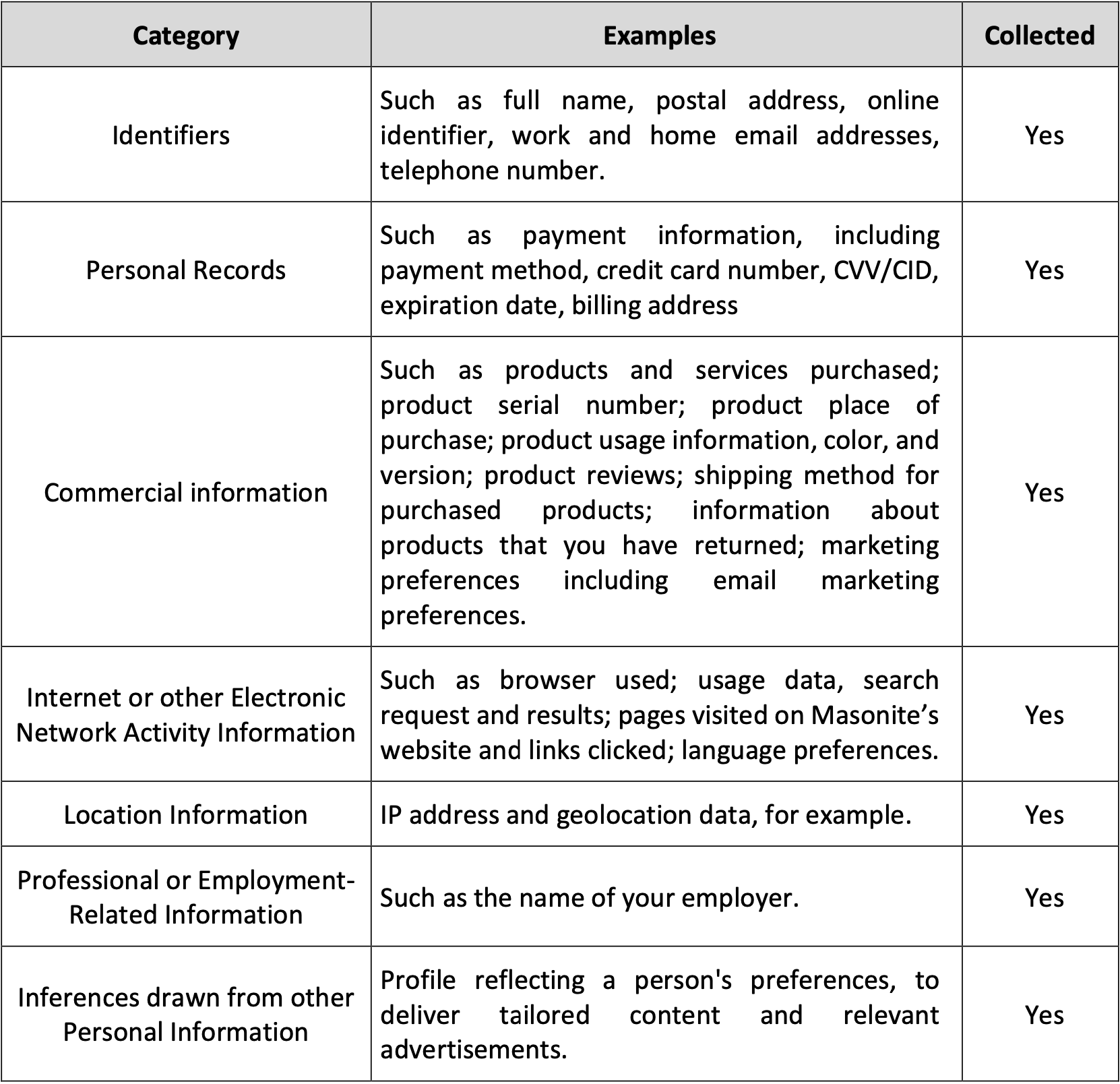 table of categories of personal information Masonite collects